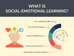 Eight Areas of Social and Emotional Learning